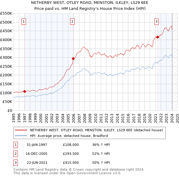 NETHERBY WEST, OTLEY ROAD, MENSTON, ILKLEY, LS29 6EE: Price paid vs HM Land Registry's House Price Index