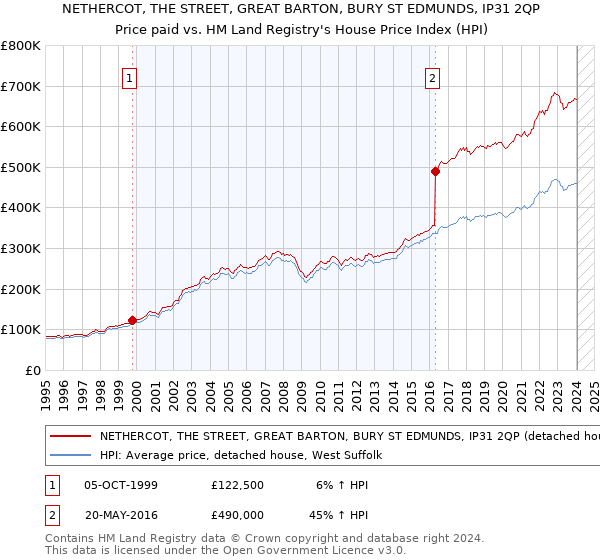 NETHERCOT, THE STREET, GREAT BARTON, BURY ST EDMUNDS, IP31 2QP: Price paid vs HM Land Registry's House Price Index
