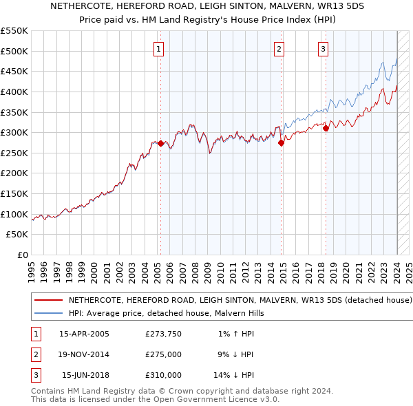 NETHERCOTE, HEREFORD ROAD, LEIGH SINTON, MALVERN, WR13 5DS: Price paid vs HM Land Registry's House Price Index