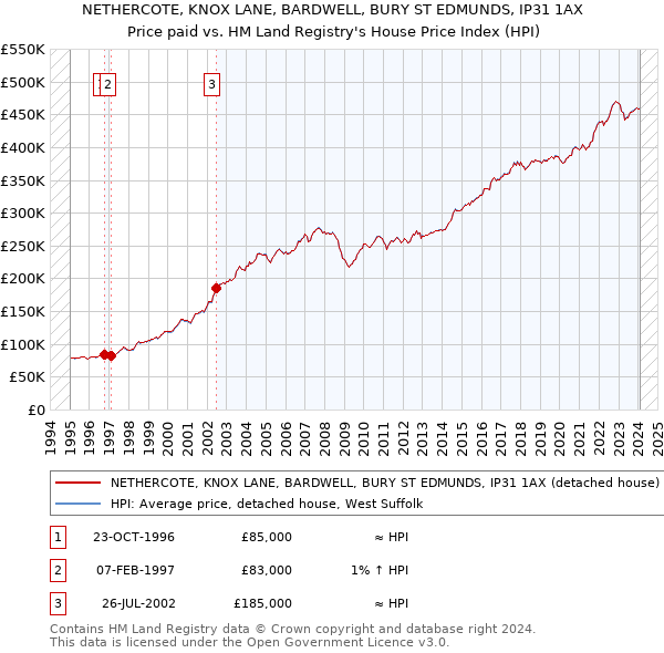 NETHERCOTE, KNOX LANE, BARDWELL, BURY ST EDMUNDS, IP31 1AX: Price paid vs HM Land Registry's House Price Index