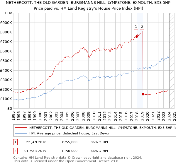 NETHERCOTT, THE OLD GARDEN, BURGMANNS HILL, LYMPSTONE, EXMOUTH, EX8 5HP: Price paid vs HM Land Registry's House Price Index