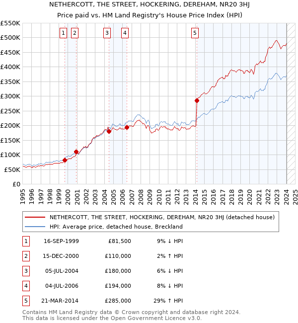 NETHERCOTT, THE STREET, HOCKERING, DEREHAM, NR20 3HJ: Price paid vs HM Land Registry's House Price Index