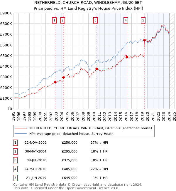 NETHERFIELD, CHURCH ROAD, WINDLESHAM, GU20 6BT: Price paid vs HM Land Registry's House Price Index