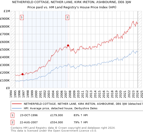 NETHERFIELD COTTAGE, NETHER LANE, KIRK IRETON, ASHBOURNE, DE6 3JW: Price paid vs HM Land Registry's House Price Index