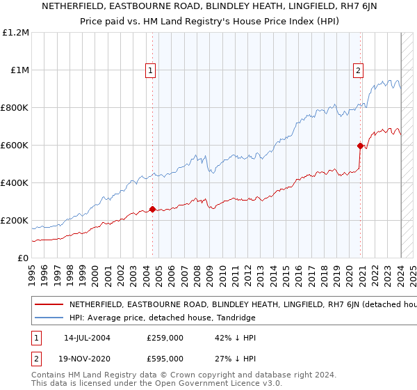 NETHERFIELD, EASTBOURNE ROAD, BLINDLEY HEATH, LINGFIELD, RH7 6JN: Price paid vs HM Land Registry's House Price Index