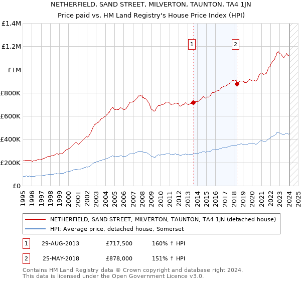NETHERFIELD, SAND STREET, MILVERTON, TAUNTON, TA4 1JN: Price paid vs HM Land Registry's House Price Index