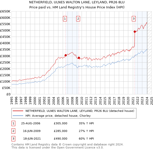 NETHERFIELD, ULNES WALTON LANE, LEYLAND, PR26 8LU: Price paid vs HM Land Registry's House Price Index
