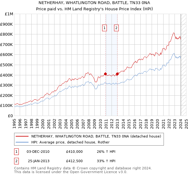 NETHERHAY, WHATLINGTON ROAD, BATTLE, TN33 0NA: Price paid vs HM Land Registry's House Price Index