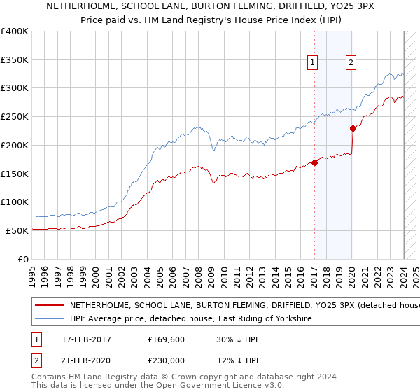 NETHERHOLME, SCHOOL LANE, BURTON FLEMING, DRIFFIELD, YO25 3PX: Price paid vs HM Land Registry's House Price Index
