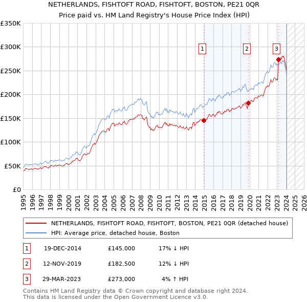 NETHERLANDS, FISHTOFT ROAD, FISHTOFT, BOSTON, PE21 0QR: Price paid vs HM Land Registry's House Price Index
