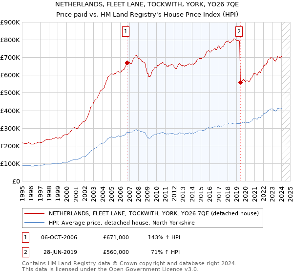 NETHERLANDS, FLEET LANE, TOCKWITH, YORK, YO26 7QE: Price paid vs HM Land Registry's House Price Index