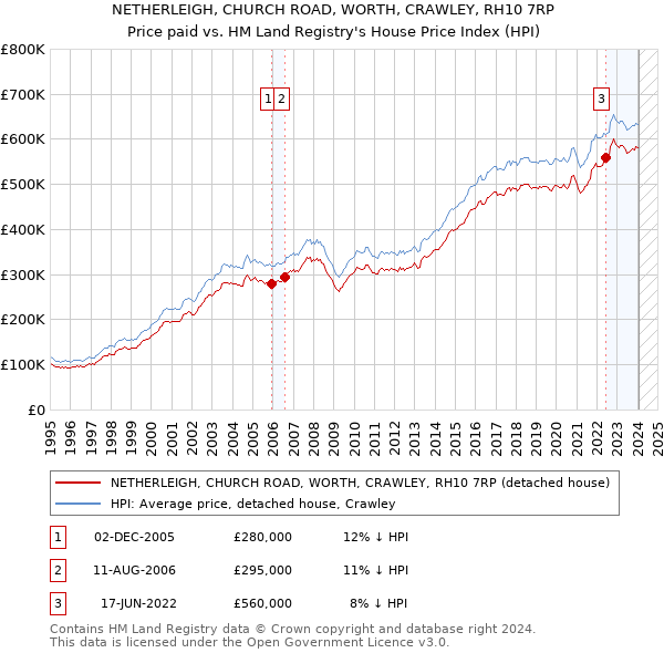 NETHERLEIGH, CHURCH ROAD, WORTH, CRAWLEY, RH10 7RP: Price paid vs HM Land Registry's House Price Index