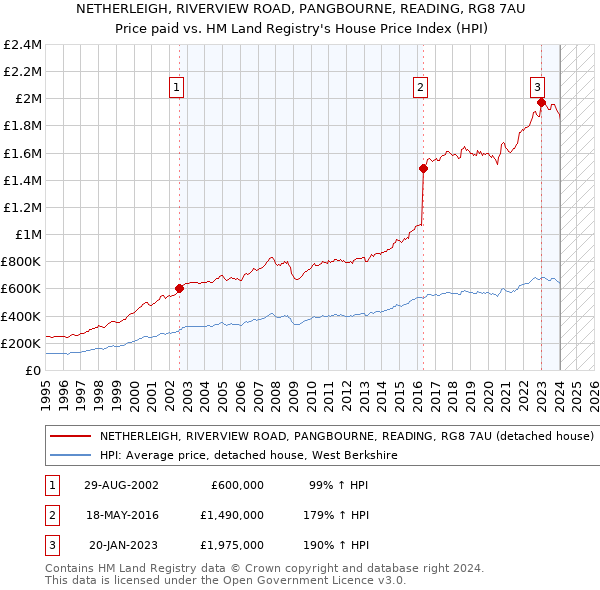 NETHERLEIGH, RIVERVIEW ROAD, PANGBOURNE, READING, RG8 7AU: Price paid vs HM Land Registry's House Price Index