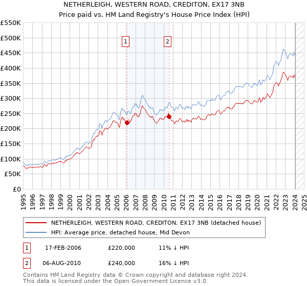 NETHERLEIGH, WESTERN ROAD, CREDITON, EX17 3NB: Price paid vs HM Land Registry's House Price Index