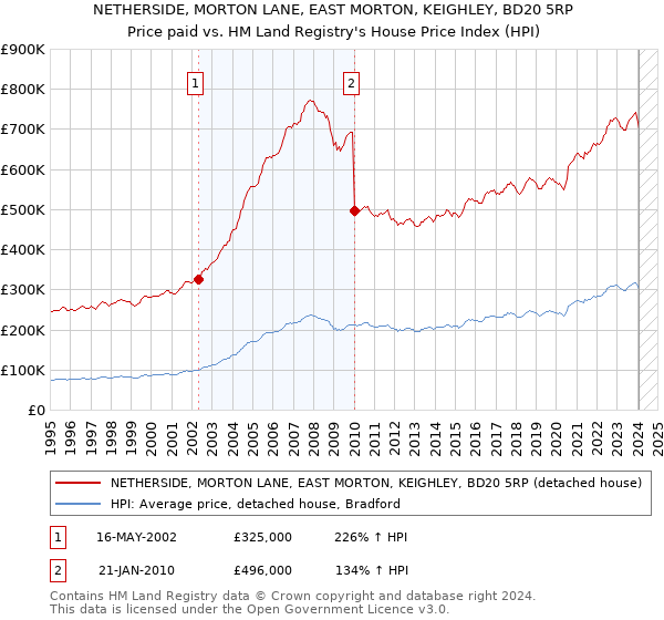 NETHERSIDE, MORTON LANE, EAST MORTON, KEIGHLEY, BD20 5RP: Price paid vs HM Land Registry's House Price Index