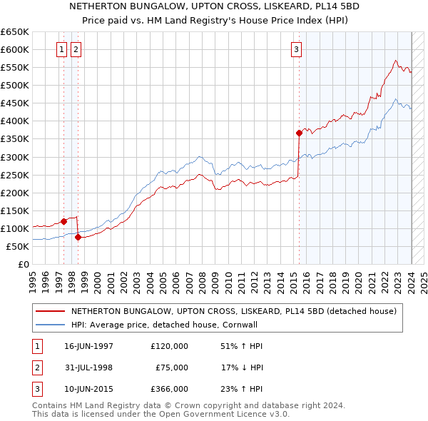NETHERTON BUNGALOW, UPTON CROSS, LISKEARD, PL14 5BD: Price paid vs HM Land Registry's House Price Index