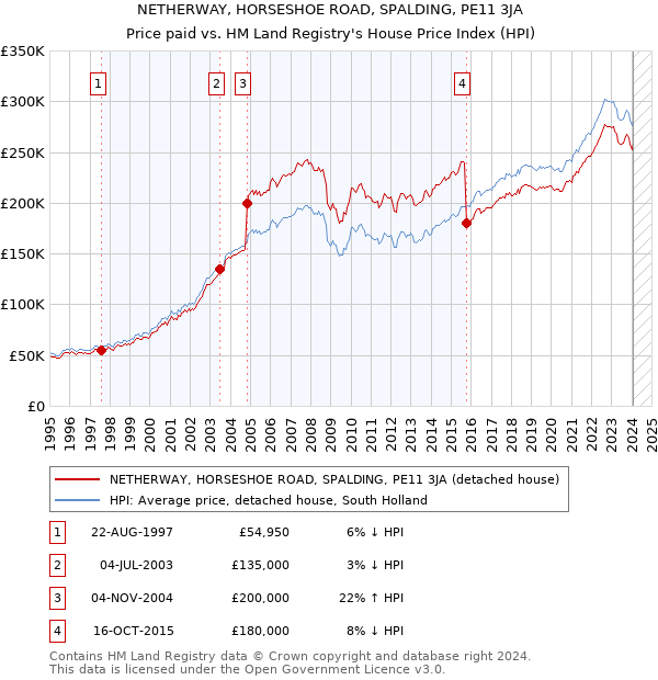 NETHERWAY, HORSESHOE ROAD, SPALDING, PE11 3JA: Price paid vs HM Land Registry's House Price Index
