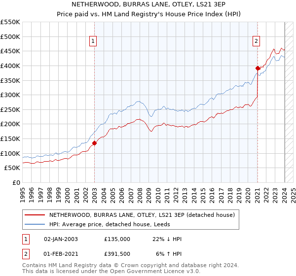 NETHERWOOD, BURRAS LANE, OTLEY, LS21 3EP: Price paid vs HM Land Registry's House Price Index