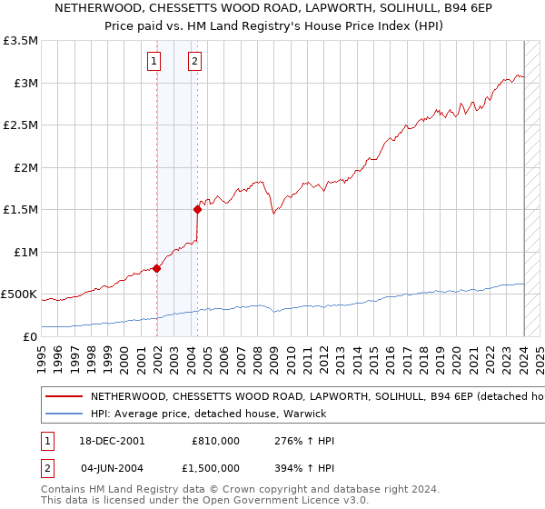 NETHERWOOD, CHESSETTS WOOD ROAD, LAPWORTH, SOLIHULL, B94 6EP: Price paid vs HM Land Registry's House Price Index