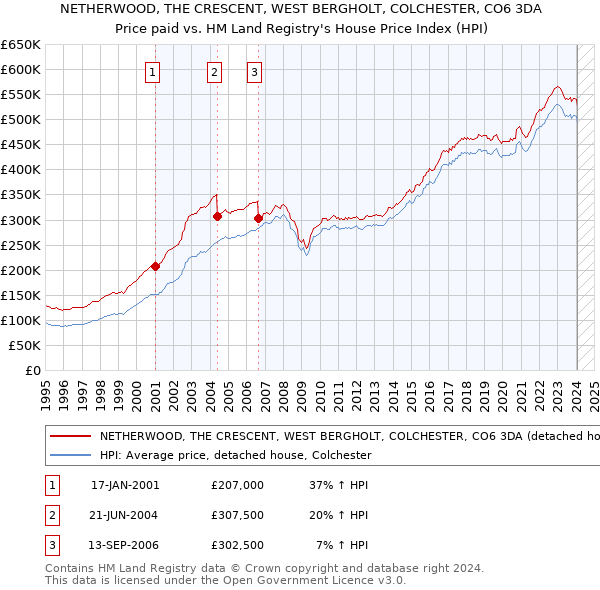 NETHERWOOD, THE CRESCENT, WEST BERGHOLT, COLCHESTER, CO6 3DA: Price paid vs HM Land Registry's House Price Index