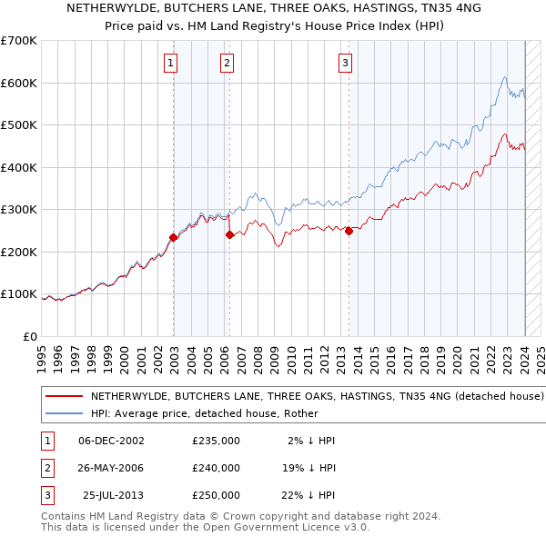 NETHERWYLDE, BUTCHERS LANE, THREE OAKS, HASTINGS, TN35 4NG: Price paid vs HM Land Registry's House Price Index