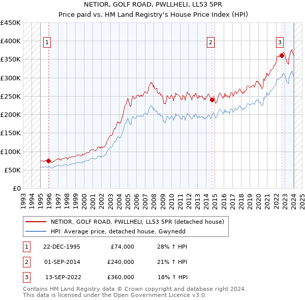 NETIOR, GOLF ROAD, PWLLHELI, LL53 5PR: Price paid vs HM Land Registry's House Price Index