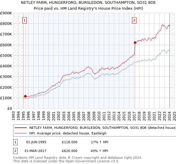 NETLEY FARM, HUNGERFORD, BURSLEDON, SOUTHAMPTON, SO31 8DE: Price paid vs HM Land Registry's House Price Index