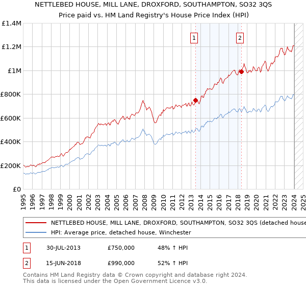 NETTLEBED HOUSE, MILL LANE, DROXFORD, SOUTHAMPTON, SO32 3QS: Price paid vs HM Land Registry's House Price Index