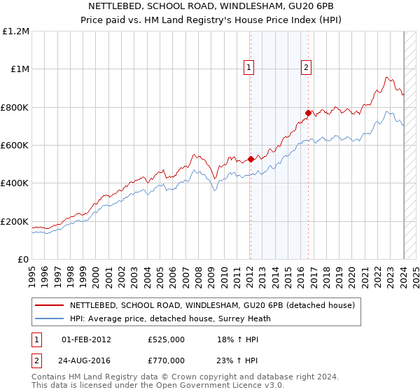 NETTLEBED, SCHOOL ROAD, WINDLESHAM, GU20 6PB: Price paid vs HM Land Registry's House Price Index