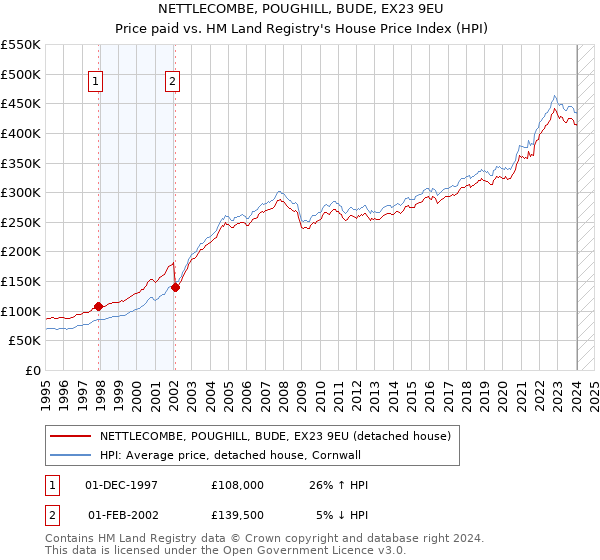 NETTLECOMBE, POUGHILL, BUDE, EX23 9EU: Price paid vs HM Land Registry's House Price Index