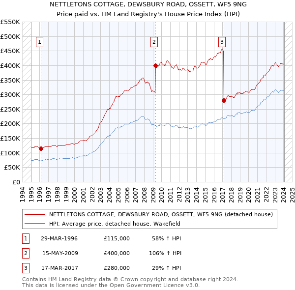 NETTLETONS COTTAGE, DEWSBURY ROAD, OSSETT, WF5 9NG: Price paid vs HM Land Registry's House Price Index