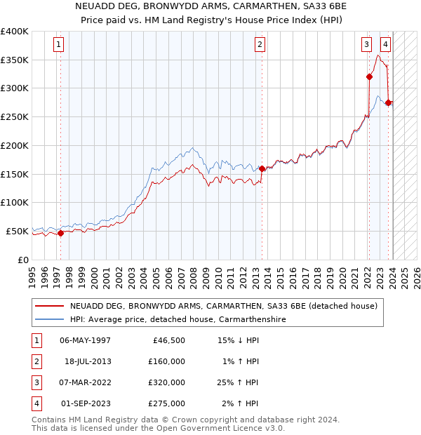 NEUADD DEG, BRONWYDD ARMS, CARMARTHEN, SA33 6BE: Price paid vs HM Land Registry's House Price Index