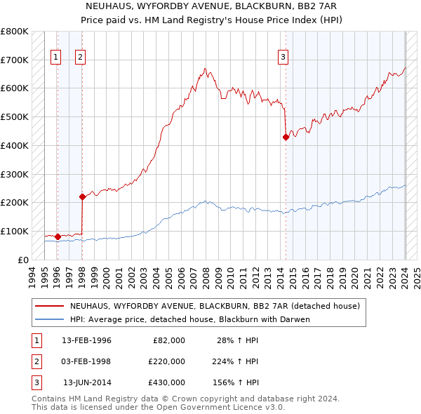 NEUHAUS, WYFORDBY AVENUE, BLACKBURN, BB2 7AR: Price paid vs HM Land Registry's House Price Index