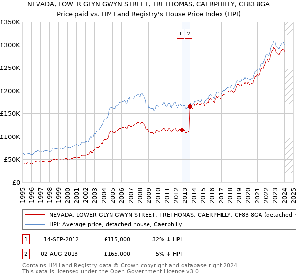 NEVADA, LOWER GLYN GWYN STREET, TRETHOMAS, CAERPHILLY, CF83 8GA: Price paid vs HM Land Registry's House Price Index