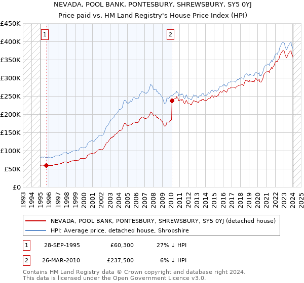 NEVADA, POOL BANK, PONTESBURY, SHREWSBURY, SY5 0YJ: Price paid vs HM Land Registry's House Price Index