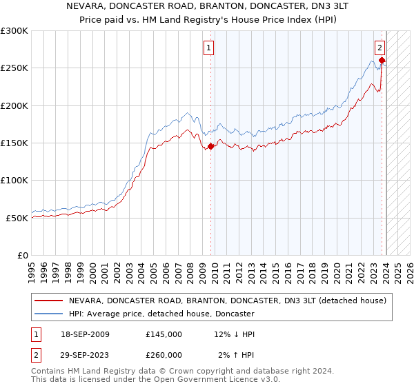 NEVARA, DONCASTER ROAD, BRANTON, DONCASTER, DN3 3LT: Price paid vs HM Land Registry's House Price Index
