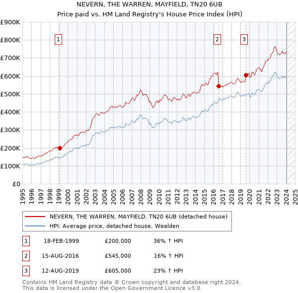 NEVERN, THE WARREN, MAYFIELD, TN20 6UB: Price paid vs HM Land Registry's House Price Index