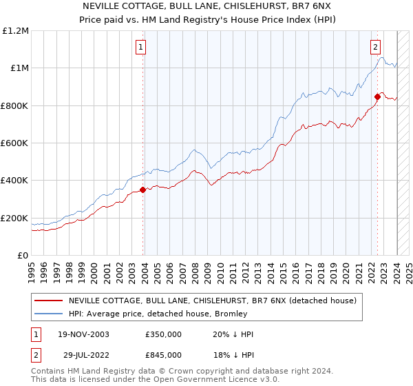 NEVILLE COTTAGE, BULL LANE, CHISLEHURST, BR7 6NX: Price paid vs HM Land Registry's House Price Index