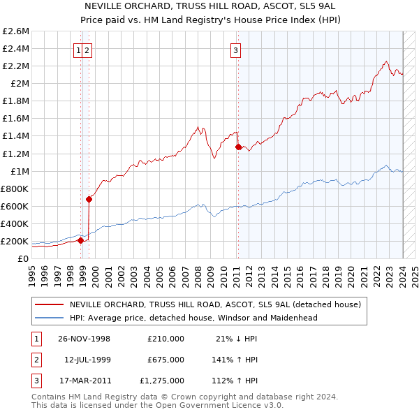 NEVILLE ORCHARD, TRUSS HILL ROAD, ASCOT, SL5 9AL: Price paid vs HM Land Registry's House Price Index