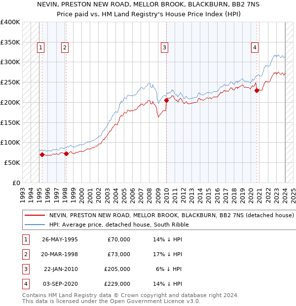 NEVIN, PRESTON NEW ROAD, MELLOR BROOK, BLACKBURN, BB2 7NS: Price paid vs HM Land Registry's House Price Index