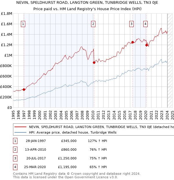 NEVIN, SPELDHURST ROAD, LANGTON GREEN, TUNBRIDGE WELLS, TN3 0JE: Price paid vs HM Land Registry's House Price Index