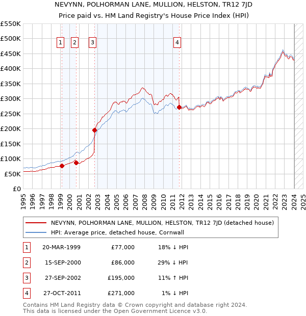 NEVYNN, POLHORMAN LANE, MULLION, HELSTON, TR12 7JD: Price paid vs HM Land Registry's House Price Index
