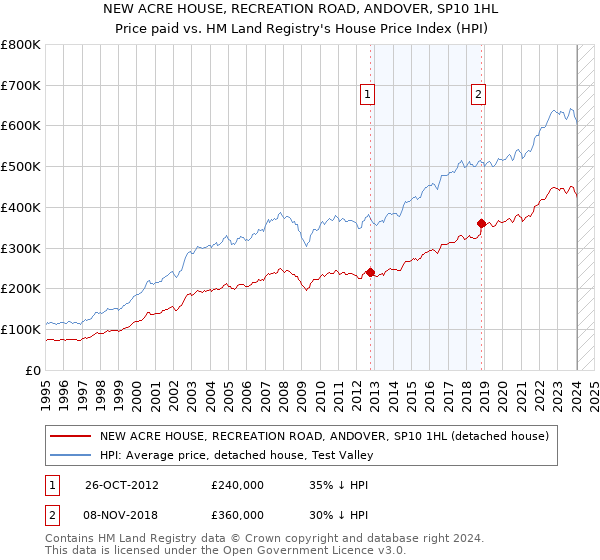 NEW ACRE HOUSE, RECREATION ROAD, ANDOVER, SP10 1HL: Price paid vs HM Land Registry's House Price Index