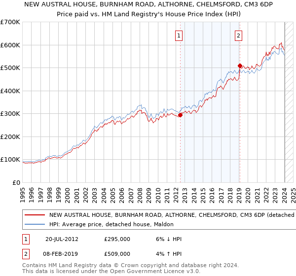 NEW AUSTRAL HOUSE, BURNHAM ROAD, ALTHORNE, CHELMSFORD, CM3 6DP: Price paid vs HM Land Registry's House Price Index
