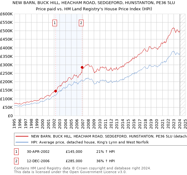 NEW BARN, BUCK HILL, HEACHAM ROAD, SEDGEFORD, HUNSTANTON, PE36 5LU: Price paid vs HM Land Registry's House Price Index