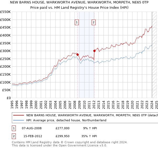 NEW BARNS HOUSE, WARKWORTH AVENUE, WARKWORTH, MORPETH, NE65 0TP: Price paid vs HM Land Registry's House Price Index