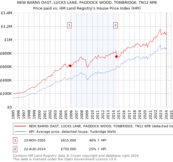 NEW BARNS OAST, LUCKS LANE, PADDOCK WOOD, TONBRIDGE, TN12 6PB: Price paid vs HM Land Registry's House Price Index