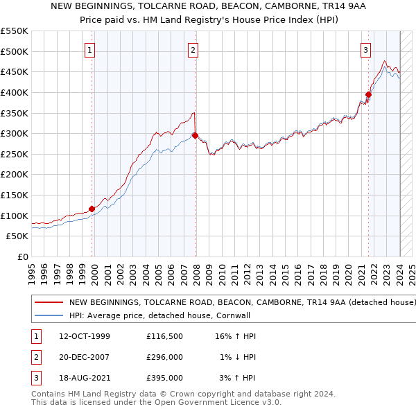 NEW BEGINNINGS, TOLCARNE ROAD, BEACON, CAMBORNE, TR14 9AA: Price paid vs HM Land Registry's House Price Index