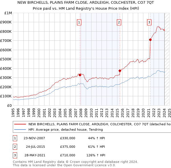 NEW BIRCHELLS, PLAINS FARM CLOSE, ARDLEIGH, COLCHESTER, CO7 7QT: Price paid vs HM Land Registry's House Price Index