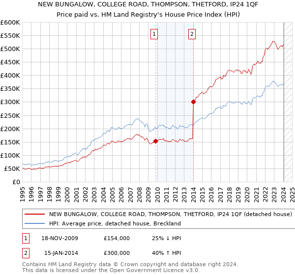 NEW BUNGALOW, COLLEGE ROAD, THOMPSON, THETFORD, IP24 1QF: Price paid vs HM Land Registry's House Price Index